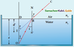 Samacheer Kalvi 12th Physics Guide Chapter 6 Optics 13