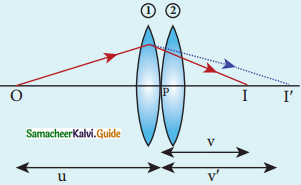 Samacheer Kalvi 12th Physics Guide Chapter 6 Optics 18