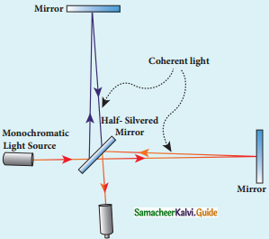 Samacheer Kalvi 12th Physics Guide Chapter 6 Optics 19