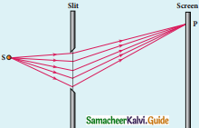 Samacheer Kalvi 12th Physics Guide Chapter 6 Optics 22