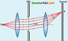 Samacheer Kalvi 12th Physics Guide Chapter 6 Optics 23