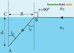 Samacheer Kalvi 12th Physics Guide Chapter 6 Optics 42