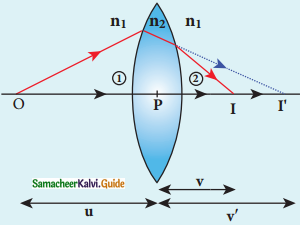Samacheer Kalvi 12th Physics Guide Chapter 6 Optics 50
