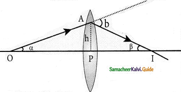Samacheer Kalvi 12th Physics Guide Chapter 6 Optics 51