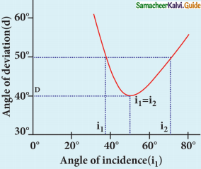 Samacheer Kalvi 12th Physics Guide Chapter 6 Optics 55