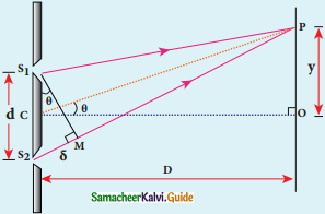 Samacheer Kalvi 12th Physics Guide Chapter 6 Optics 63
