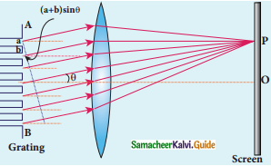 Samacheer Kalvi 12th Physics Guide Chapter 6 Optics 67