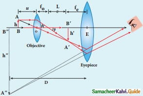 Samacheer Kalvi 12th Physics Guide Chapter 6 Optics 75