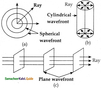 Samacheer Kalvi 12th Physics Guide Chapter 6 Optics 98