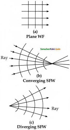 Samacheer Kalvi 12th Physics Guide Chapter 6 Optics 99