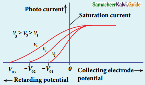Samacheer Kalvi 12th Physics Guide Chapter 7 Dual Nature of Radiation and Matter 16