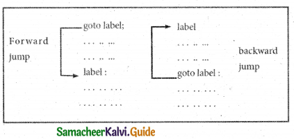 Samacheer Kalvi 11th Computer Science Guide Chapter 10 Flow of Control 16