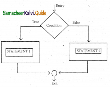 Samacheer Kalvi 11th Computer Science Guide Chapter 10 Flow of Control 19