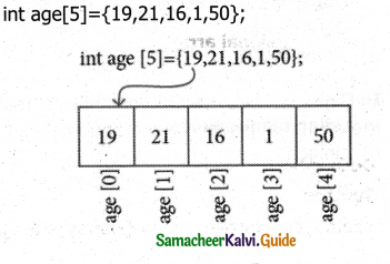Samacheer Kalvi 11th Computer Science Guide Chapter 12 Arrays and Structures 3