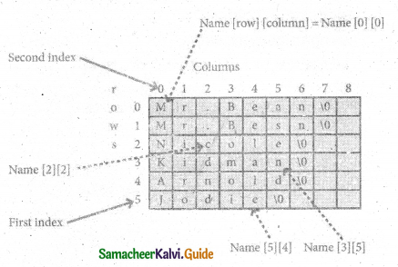 Samacheer Kalvi 11th Computer Science Guide Chapter 12 Arrays and Structures 7
