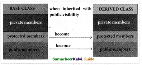 Samacheer Kalvi 11th Computer Science Guide Chapter 16 Inheritance 10