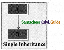 Samacheer Kalvi 11th Computer Science Guide Chapter 16 Inheritance 3