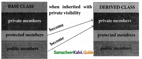 Samacheer Kalvi 11th Computer Science Guide Chapter 16 Inheritance 8