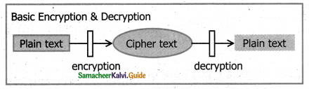 Samacheer Kalvi 11th Computer Science Guide Chapter 17 Computer Ethics and Cyber Security 1