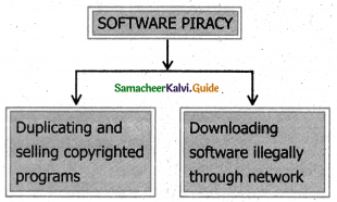 Samacheer Kalvi 11th Computer Science Guide Chapter 17 Computer Ethics and Cyber Security 3