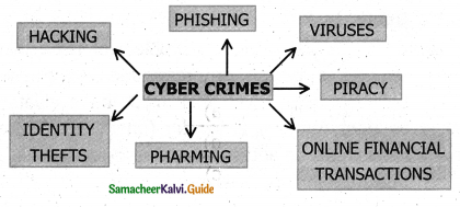 Samacheer Kalvi 11th Computer Science Guide Chapter 17 Computer Ethics and Cyber Security 4