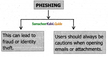 Samacheer Kalvi 11th Computer Science Guide Chapter 17 Computer Ethics and Cyber Security 6