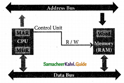 Samacheer Kalvi 11th Computer Science Guide Chapter 3 Computer Organization 1