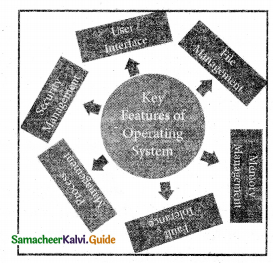 Samacheer Kalvi 11th Computer Science Guide Chapter 4 Theoretical Concepts of Operating System 7