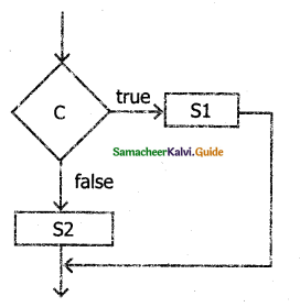 Samacheer Kalvi 11th Computer Science Guide Chapter 7 Composition and Decomposition 14