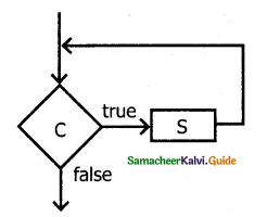 Samacheer Kalvi 11th Computer Science Guide Chapter 7 Composition and Decomposition 16