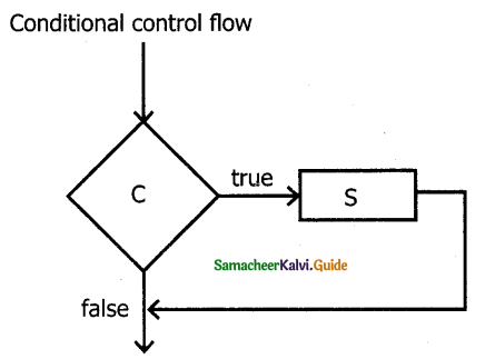 Samacheer Kalvi 11th Computer Science Guide Chapter 7 Composition and Decomposition 2