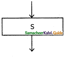 Samacheer Kalvi 11th Computer Science Guide Chapter 7 Composition and Decomposition 8