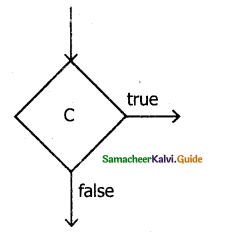 Samacheer Kalvi 11th Computer Science Guide Chapter 7 Composition and Decomposition 9