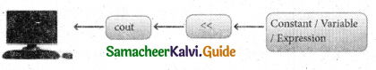 Samacheer Kalvi 11th Computer Science Guide Chapter 9 Introduction to C++ 10