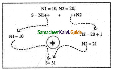 Samacheer Kalvi 11th Computer Science Guide Chapter 9 Introduction to C++ 12