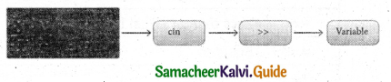 Samacheer Kalvi 11th Computer Science Guide Chapter 9 Introduction to C++ 9