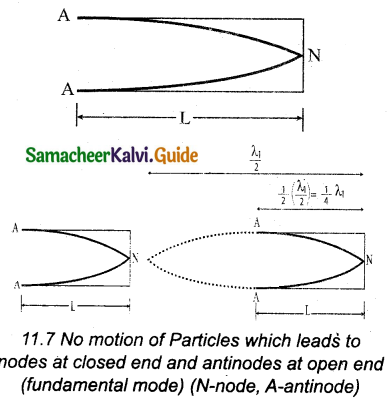 Samacheer Kalvi 11th Physics Guide Chapter 11 Waves 21