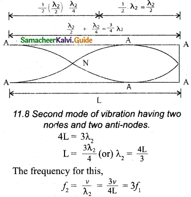 Samacheer Kalvi 11th Physics Guide Chapter 11 Waves 22