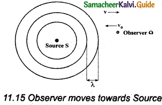Samacheer Kalvi 11th Physics Guide Chapter 11 Waves 27