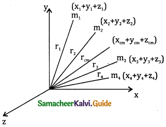 Samacheer Kalvi 11th Physics Guide Chapter 5 Motion of System of Particles and Rigid Bodies 59