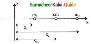 Samacheer Kalvi 11th Physics Guide Chapter 5 Motion of System of Particles and Rigid Bodies 61