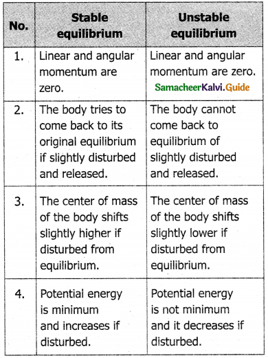 Samacheer Kalvi 11th Physics Guide Chapter 5 Motion of System of Particles and Rigid Bodies 7