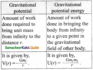 Samacheer Kalvi 11th Physics Guide Chapter 6 Gravitation 8