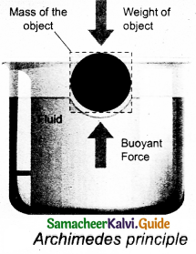 Samacheer Kalvi 11th Physics Guide Chapter 7 Properties of Matter 20