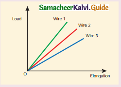 Samacheer Kalvi 11th Physics Guide Chapter 7 Properties of Matter 3