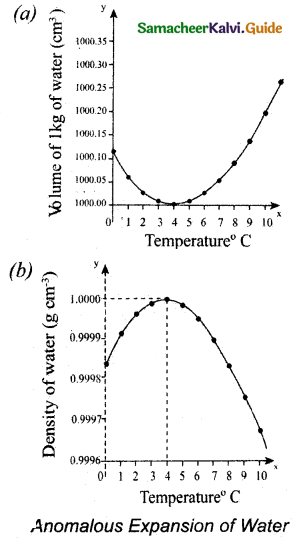 Samacheer Kalvi 11th Physics Guide Chapter 8 Heat and Thermodynamics 16