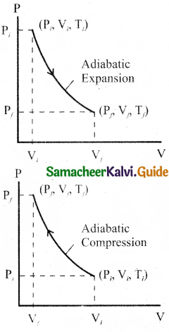 Samacheer Kalvi 11th Physics Guide Chapter 8 Heat and Thermodynamics 28