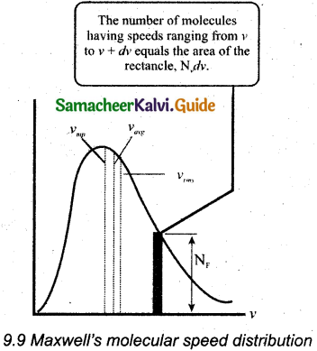 Samacheer Kalvi 11th Physics Guide Chapter 9 Kinetic Theory of Gases 19