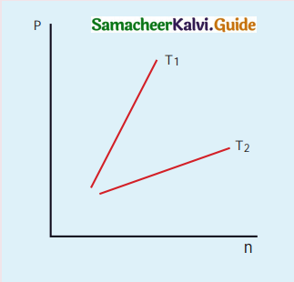 Samacheer Kalvi 11th Physics Guide Chapter 9 Kinetic Theory of Gases 5