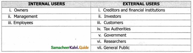 Samacheer Kalvi 11th Accountancy Guide Chapter 1 Introduction to Accounting 2